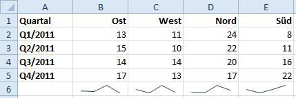 Beispiel-Tabelle mit Sparklines-Diagrammen unter den Zahlenwerten