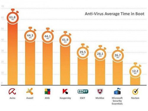 antivirus-boot-zeit