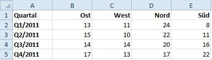 Sparklines: Mini-Diagramme in Excel 2010 erstellen