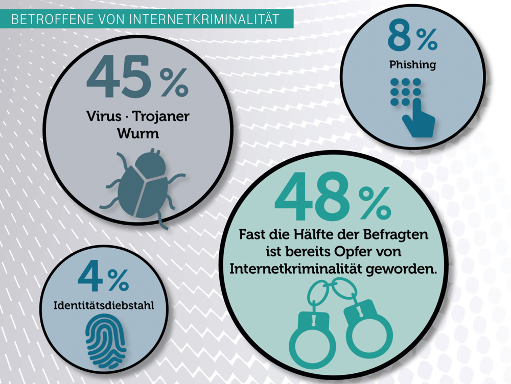 Umfrage: Fast jeder Zweite ist Opfer von Cyber-Crime