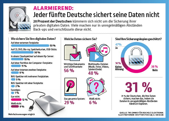 Daten-Verlust vor-programmiert: Jeder 5. Deutsche sichert seine Daten nicht