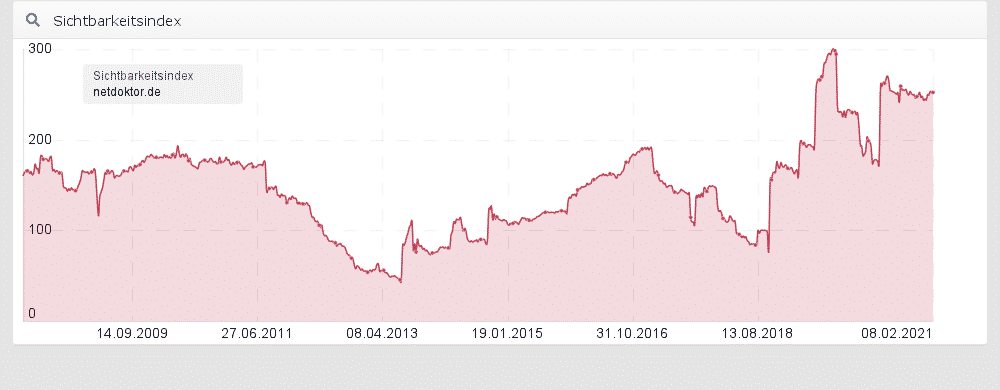 Sichtbarkeitsindex netzdoktor.de