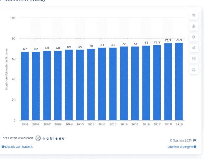 eBike Statistik