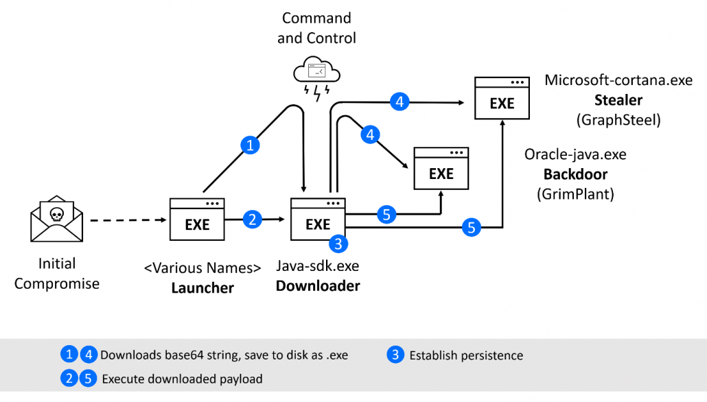 Typischer Verlauf eines Angriff auf Basis des Elephant Framework