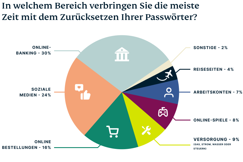 In welchen Bereichen vergessen wir Passwörter besonders häufig?