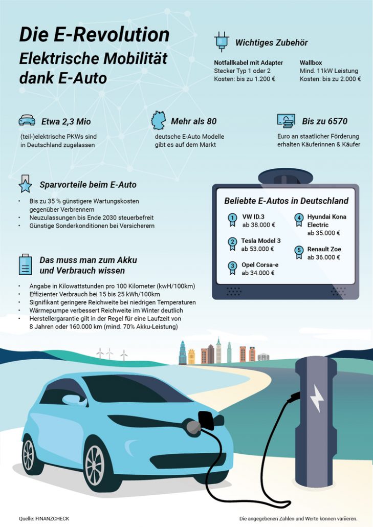 Finanzcheck hat den Wandel der E-Mobilität untersucht