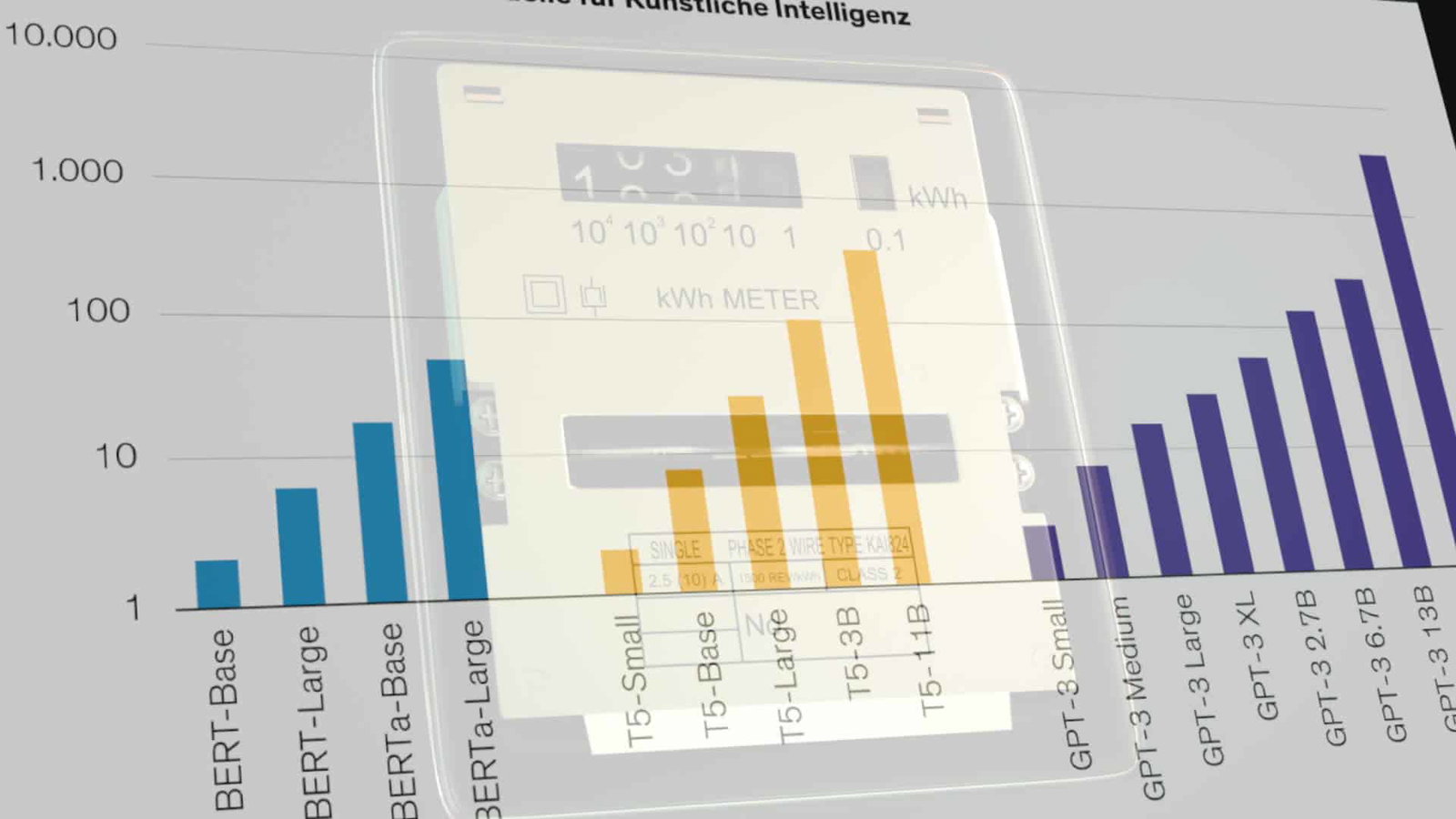 Der Strombedarf der KI-Modelle explodieren - vor allem durch zunehmende Nutzung