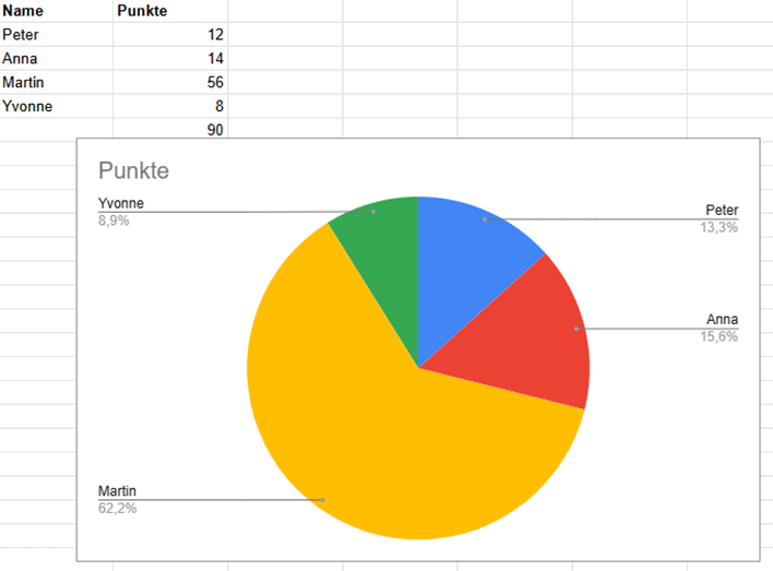 Kreisdiagramm zeigt Punkte der Teilnehmer