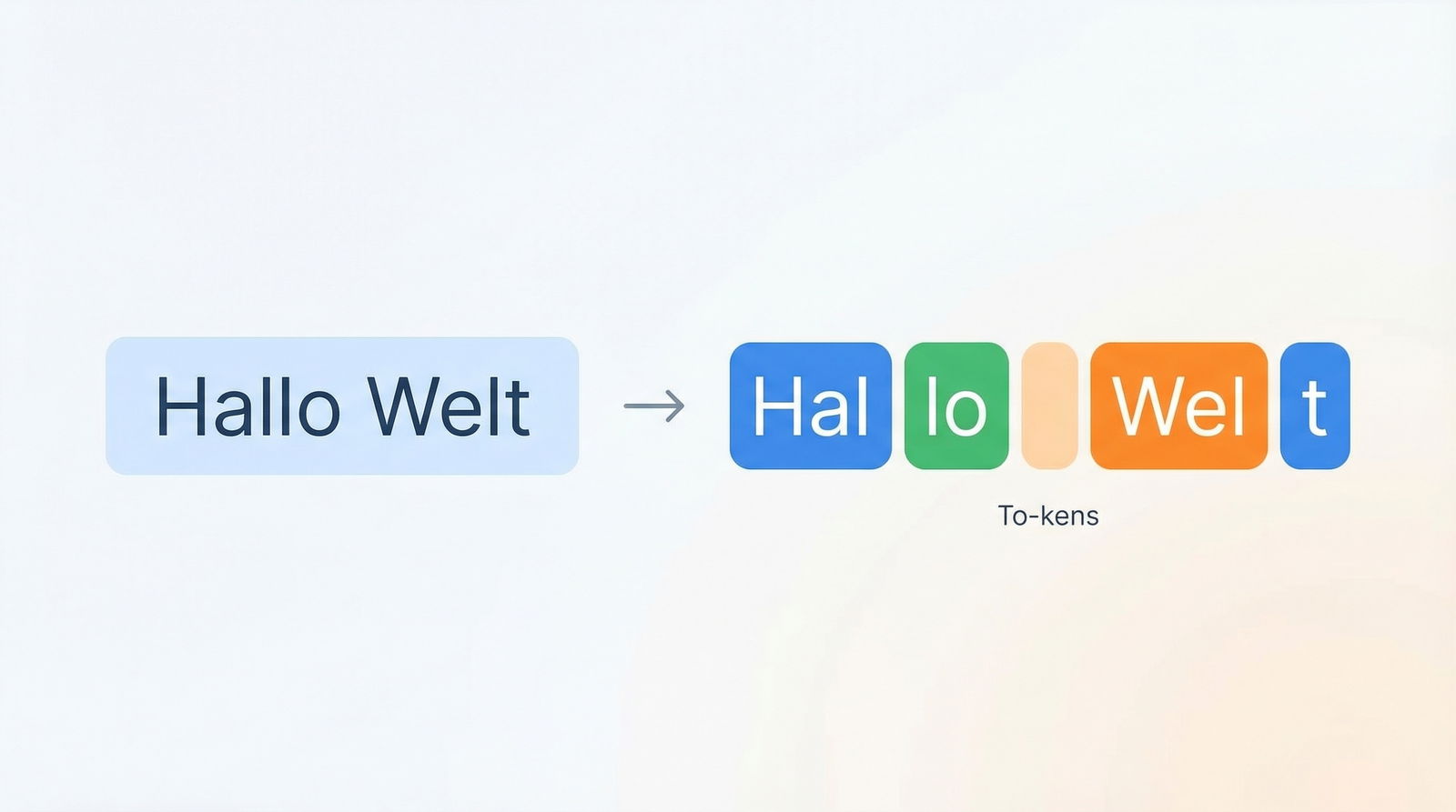 Aufteilung von 'Hallo Welt' in Tokens