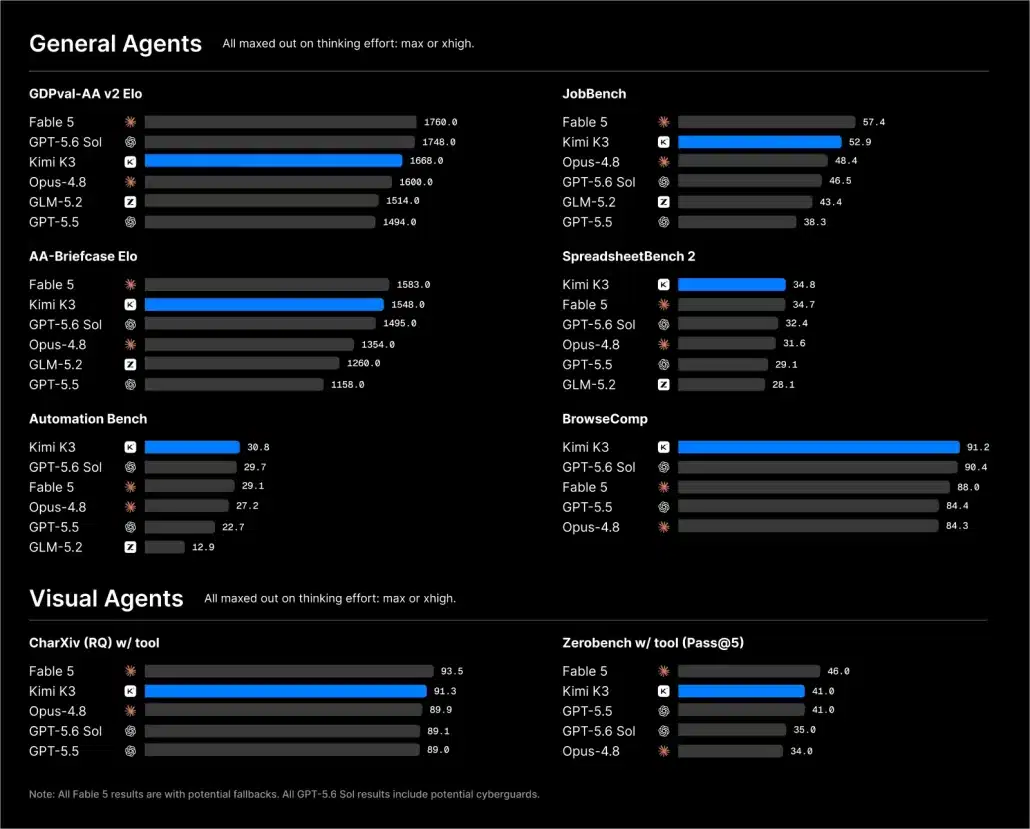 Benchmark-Vergleich von KI-Agenten mit Balkendiagrammen