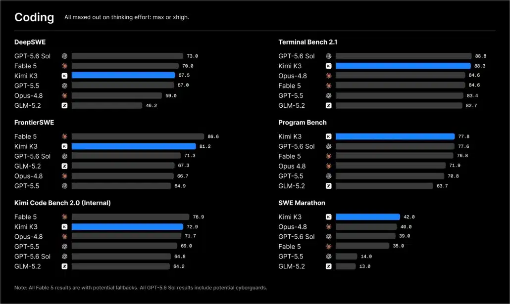 Coding-Benchmarks Vergleich mehrerer KI-Modelle mit Balkendiagrammen